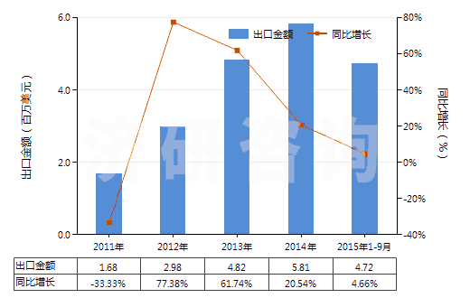 2011-2015年9月中國(guó)制成的供微生物(包括病毒及類似品)生長(zhǎng)或維持用培養(yǎng)基(及制成的供植物、人體或動(dòng)物細(xì)胞生長(zhǎng)或維持用的培養(yǎng)基)(HS38210000)出口總額及增速統(tǒng)計(jì)